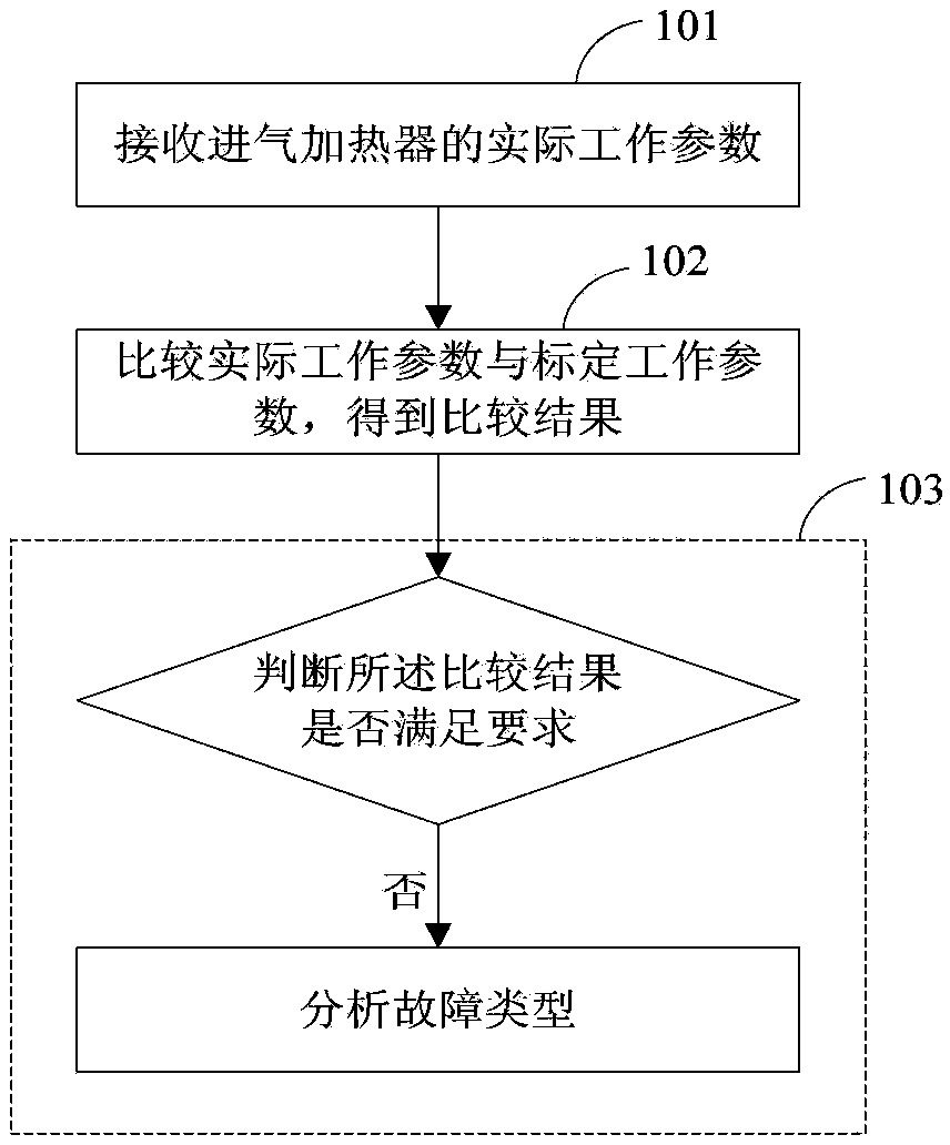 A fault diagnosis method, controller and system for an intake air heating system