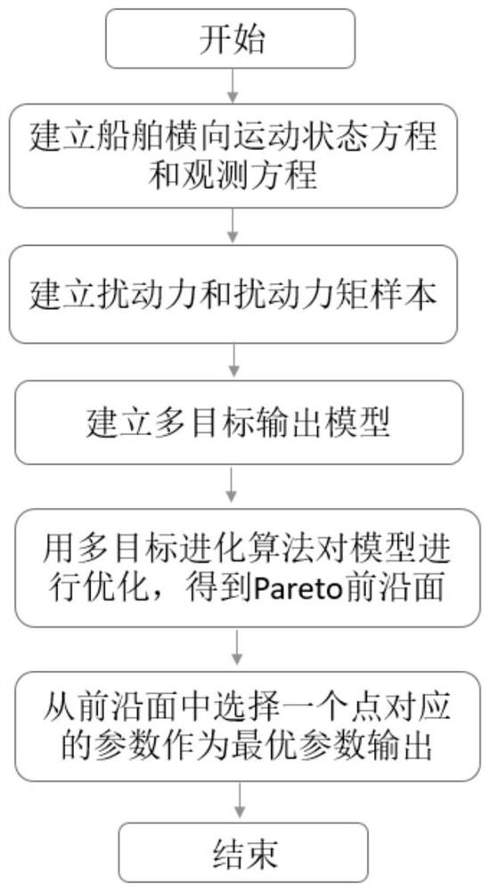 Identification method of ship lateral three-degree-of-freedom motion parameters based on multi-objective evolutionary algorithm