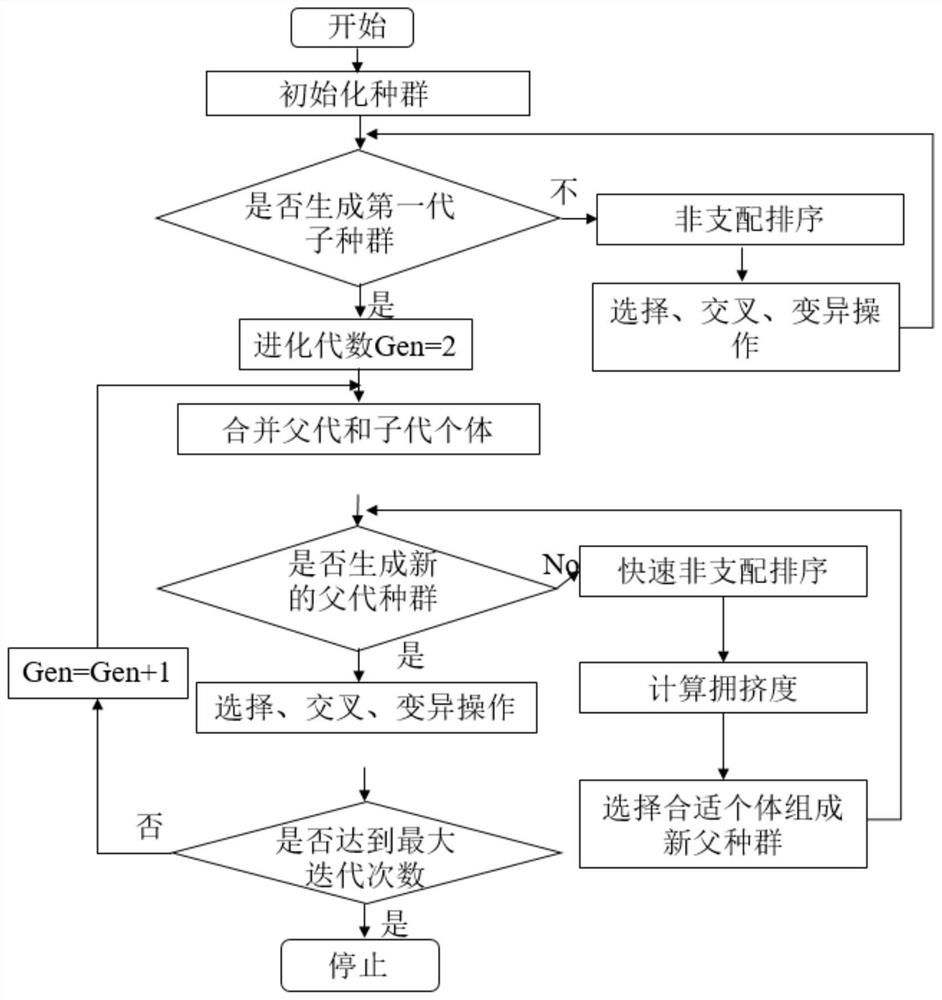 Identification method of ship lateral three-degree-of-freedom motion parameters based on multi-objective evolutionary algorithm