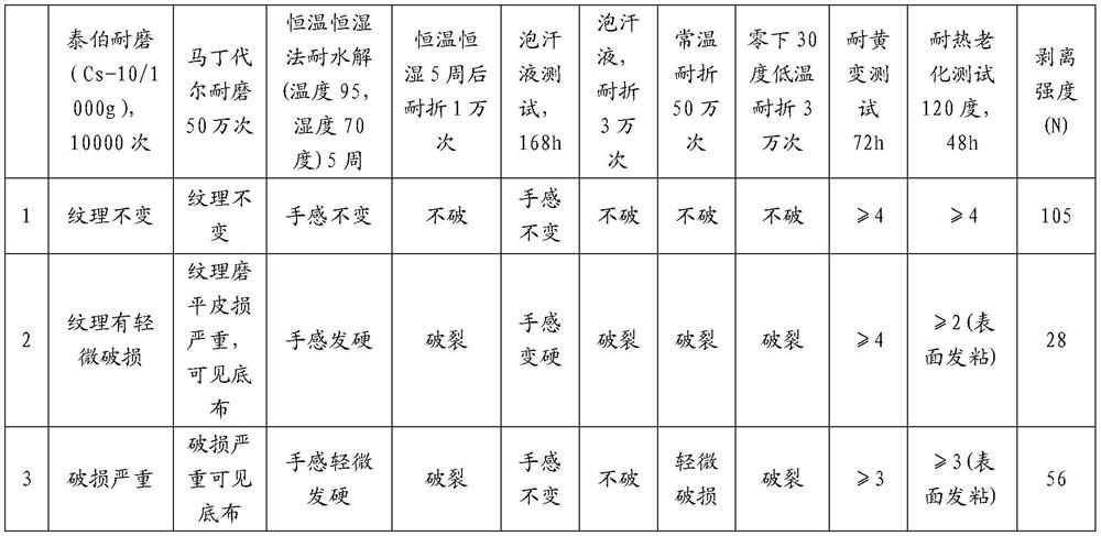 Preparation method of solvent-free automotive interior synthetic leather