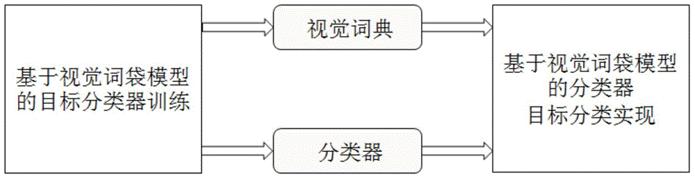 Object classification method and system based on bag of visual word model