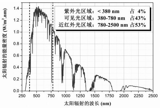 A stacked spectral spectroscopic solar photocatalytic reaction system