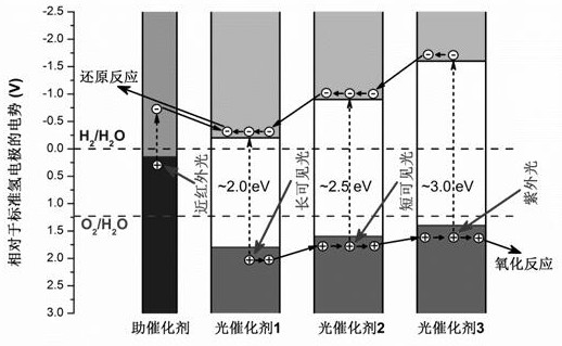 A stacked spectral spectroscopic solar photocatalytic reaction system