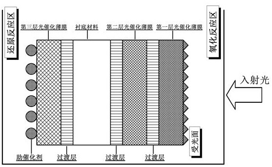 A stacked spectral spectroscopic solar photocatalytic reaction system