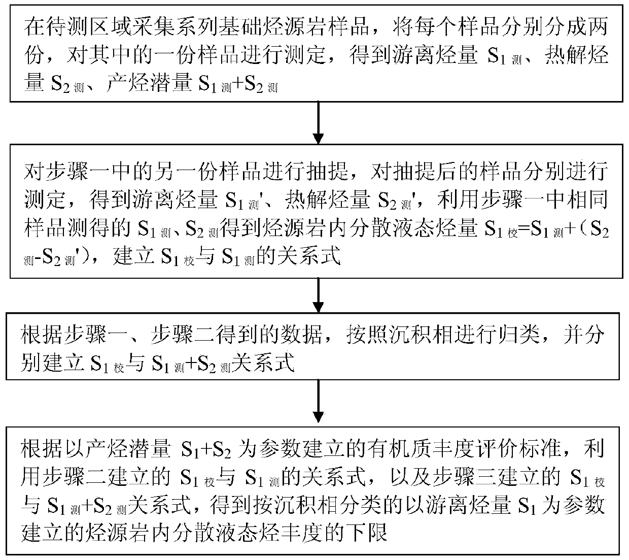 Method for Determining Lower Limit of Abundance of Dispersed Liquid Hydrocarbons in Source Rocks