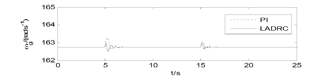 Wind generating set variable-pitch control method combining fuzzy feed-forward with linear active disturbance rejection