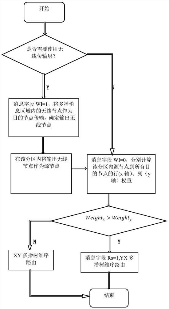 Hybrid wireless optical network-on-chip architecture and multicast routing algorithm thereof