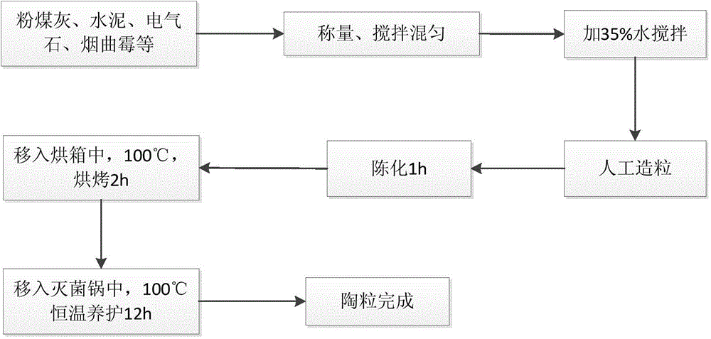 Preparation method of burn-free tourmaline biological ceramsite and application thereof in decolouration of dye wastewater