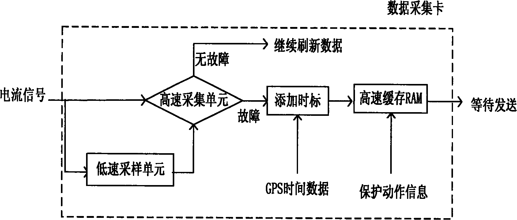 Traveling wave fault location method for transmission line based on electronic transformer