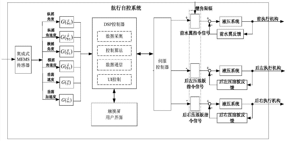 Automatic navigation control system improving seakeeping performance of ship