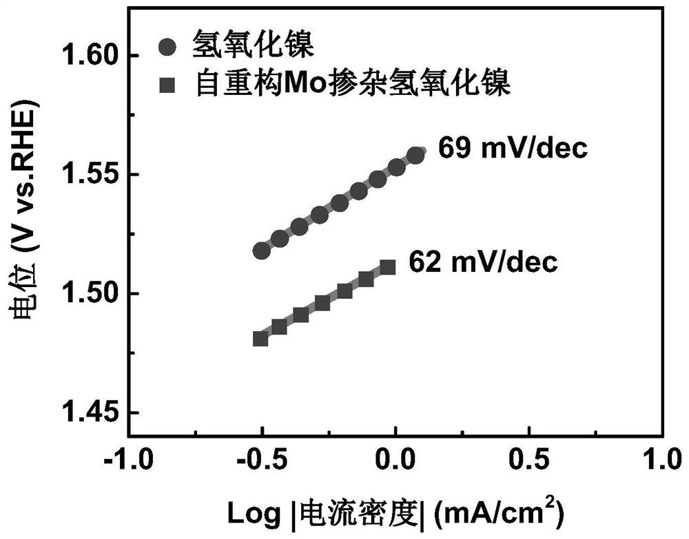 Mo-doped transition metal hydroxide electrocatalyst constructed through deep self-reconstruction as well as preparation method and application of Mo-doped transition metal hydroxide electrocatalyst