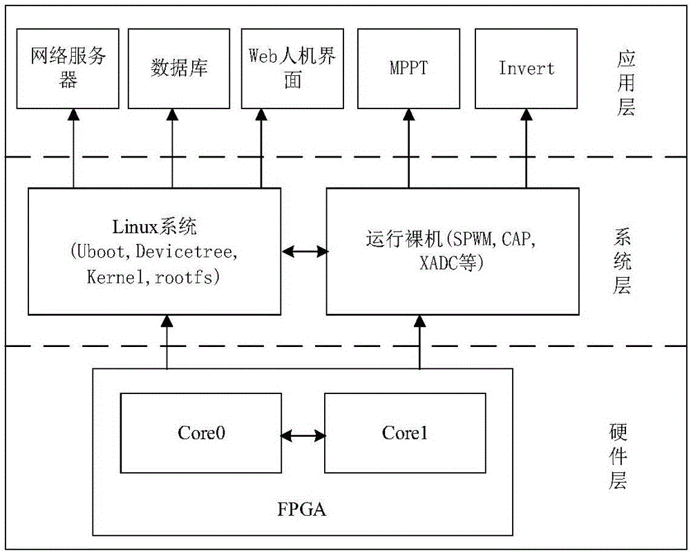 Photovoltaic grid-connected Web monitoring system based on Linux