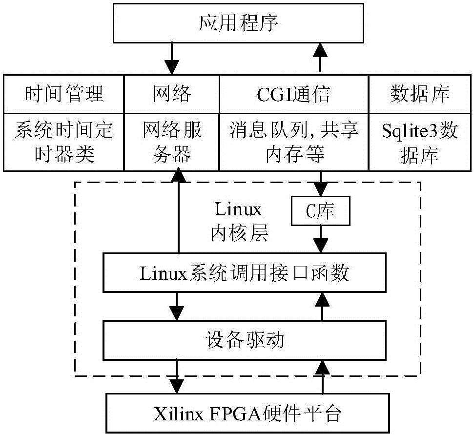 Photovoltaic grid-connected Web monitoring system based on Linux