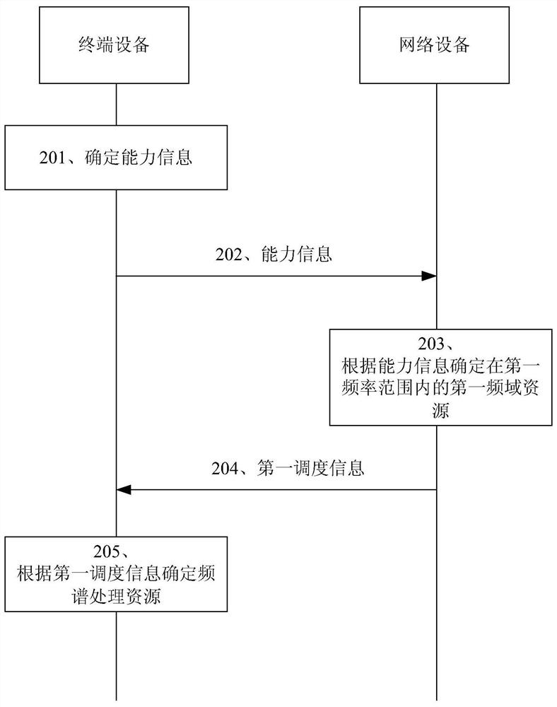 Capability information reporting method and device