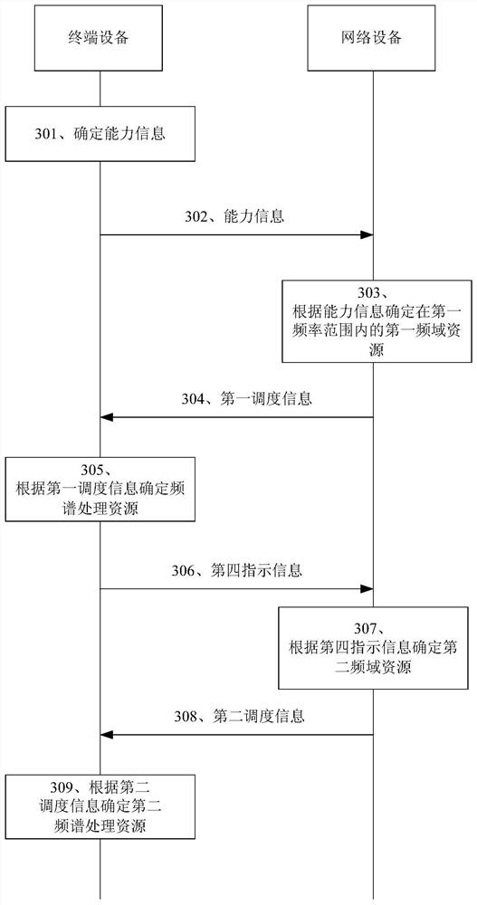 Capability information reporting method and device