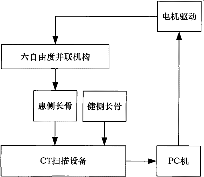 Virtual and real resetting registration method of long bone based on six-degree-of-freedom parallel connection mechanism