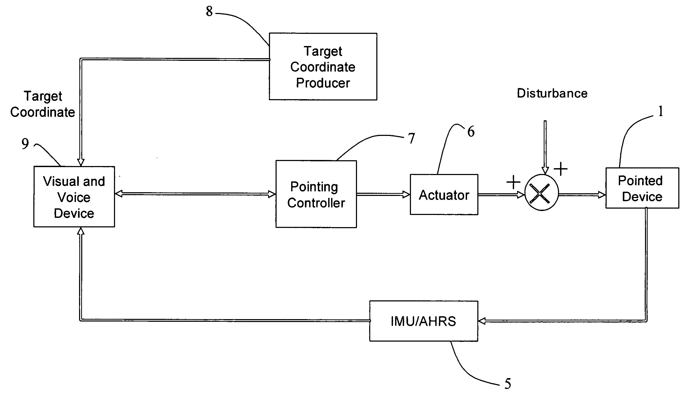 Method and system for automatic pointing stabilization and aiming control device