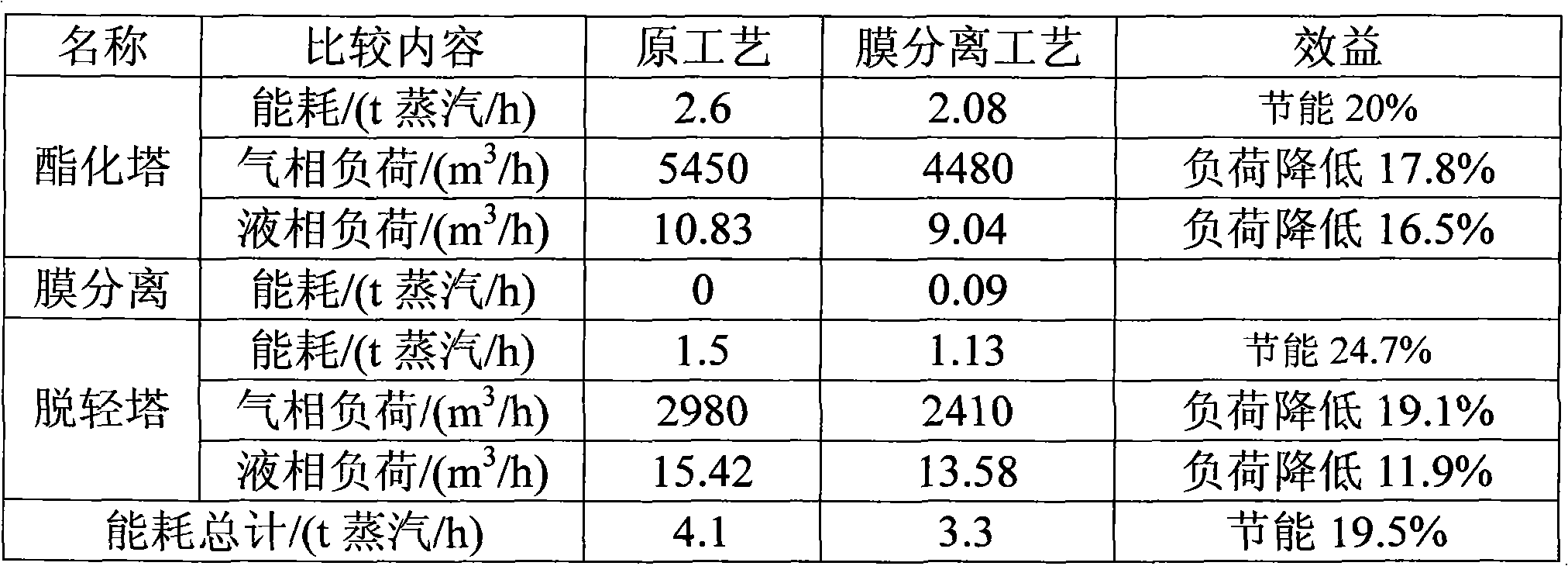 New energy-saving production process of ethyl acetate