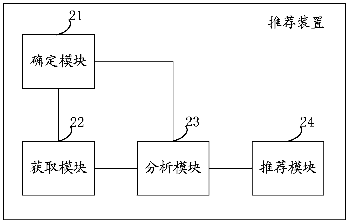 Method and device for recommending telephone traffic set