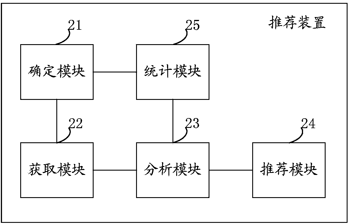 Method and device for recommending telephone traffic set