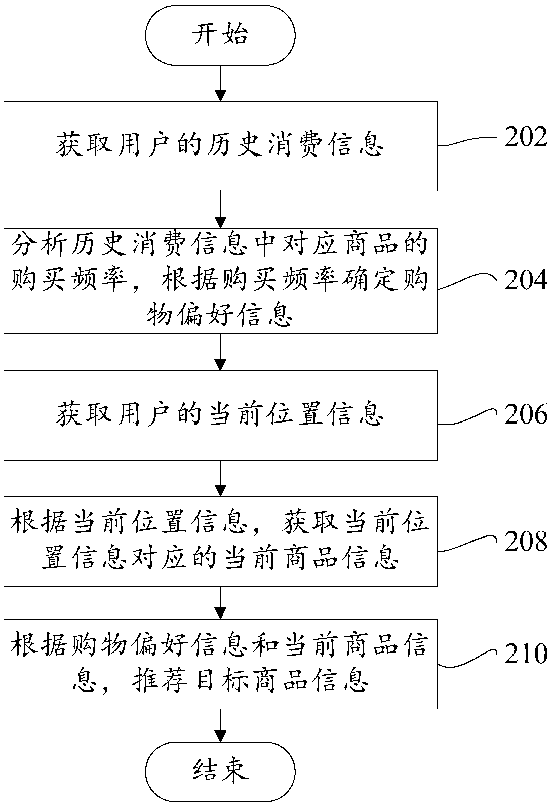 Commodity recommending method, recommending system and computer device