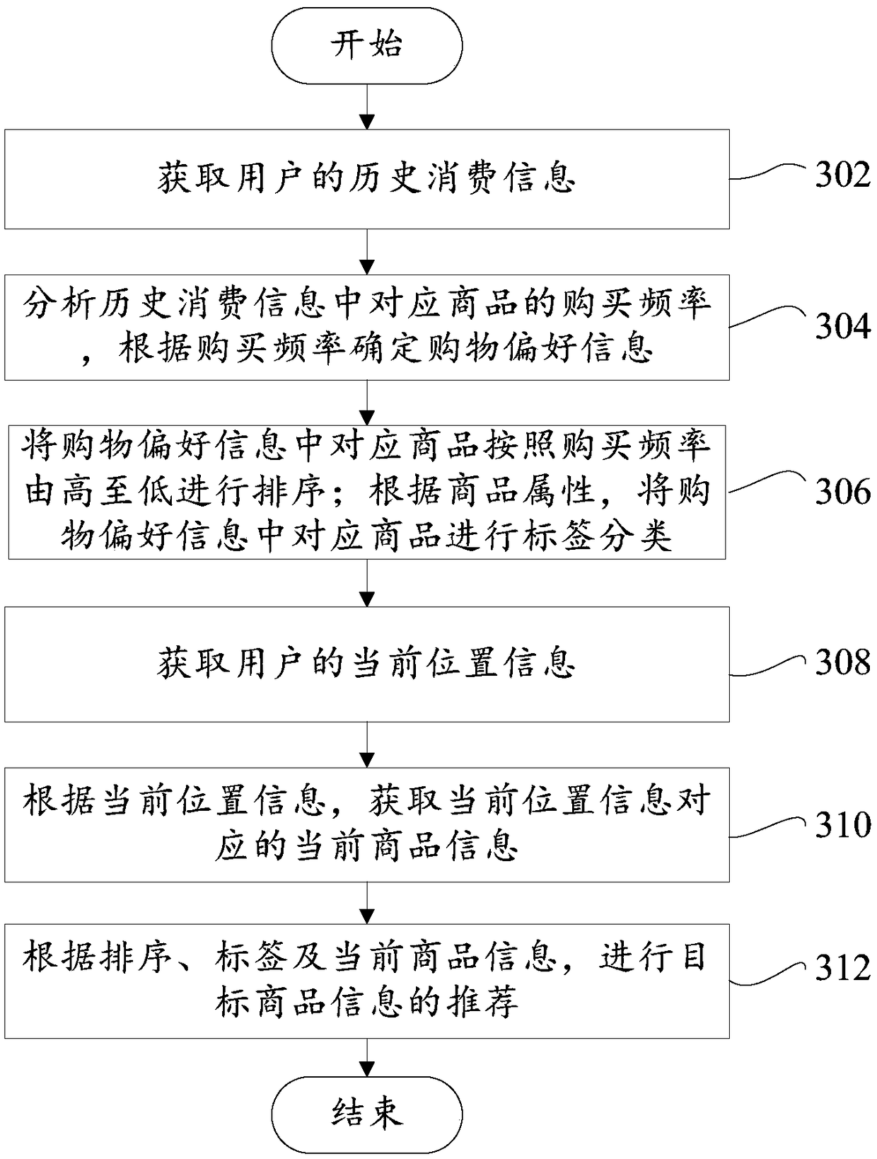 Commodity recommending method, recommending system and computer device