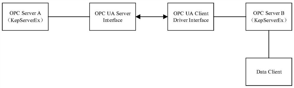 MOM system automation equipment data interaction integration platform and method based on OPC UA protocol