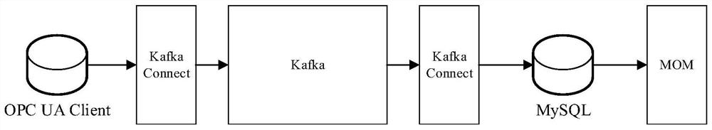 MOM system automation equipment data interaction integration platform and method based on OPC UA protocol