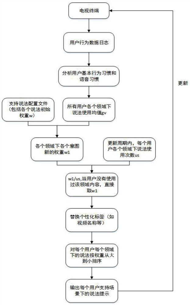 Personalized intelligent voice prompt method based on TV equipment