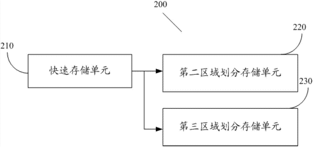 Dynamic partition storage method, device and system of TCL chip solid-state disk