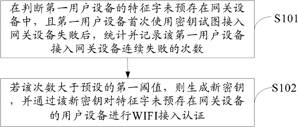 Method and device for wireless access authentication