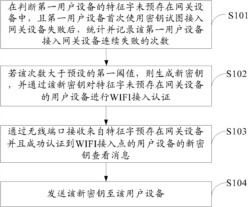 Method and device for wireless access authentication