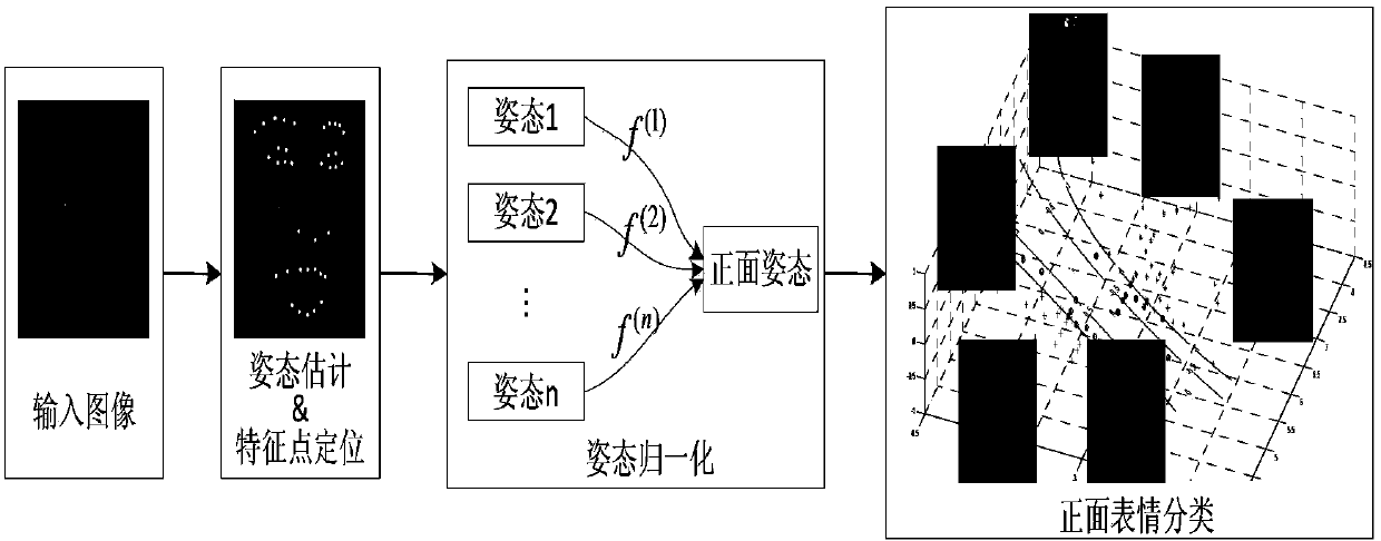 Method identifying non-front-side facial expression based on attitude normalization