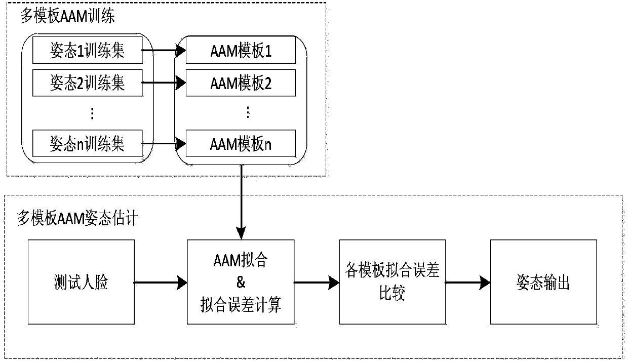 Method identifying non-front-side facial expression based on attitude normalization