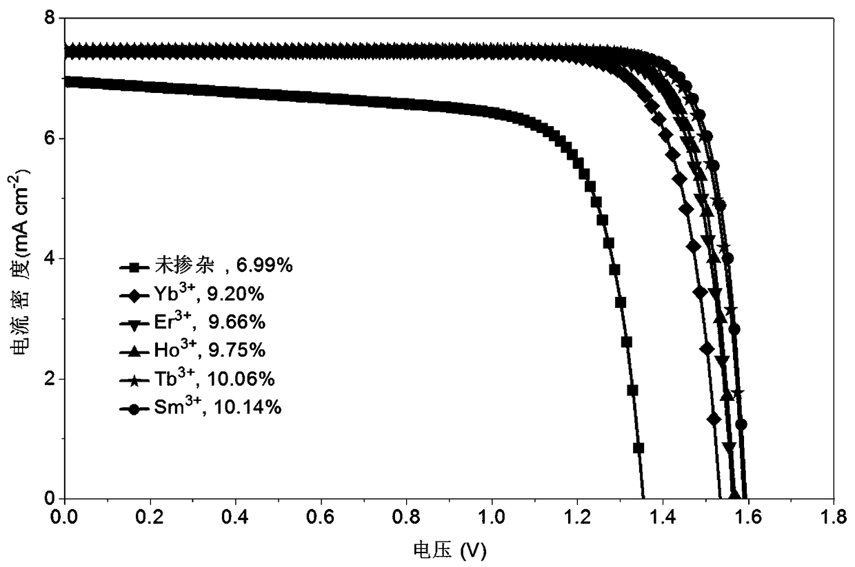 Lanthanide rare-earth ion-based CsPbBr3-doped all-inorganic perovskite solar cell and preparation method and application thereof