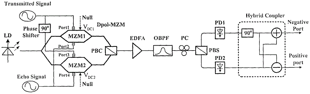 Device and method for realizing Doppler frequency shift (DFS) measurement based on dual polarization modulator