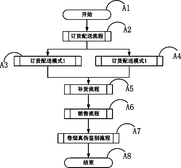 An automated cigarette retailing system and retailing method