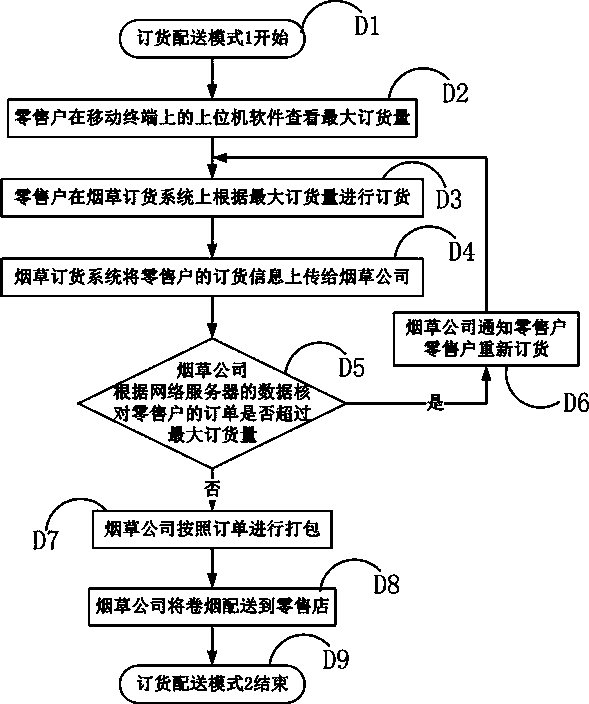 An automated cigarette retailing system and retailing method