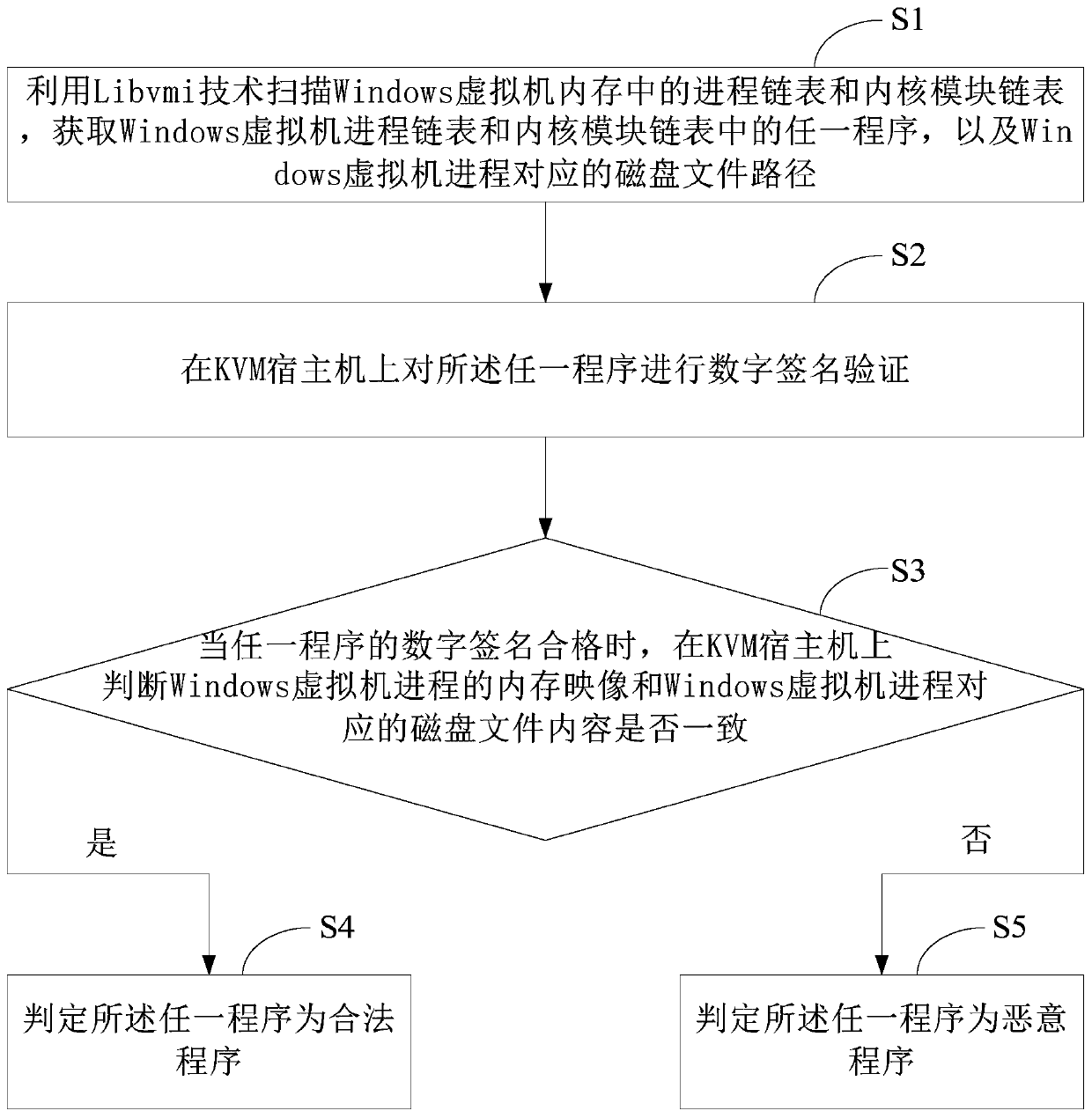 Method and system for detecting Windows malicious programs on KVM virtualization platform