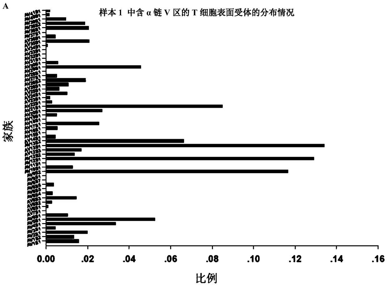 A Method for Simultaneously Detecting TCR Libraries of Multiple Trace Samples