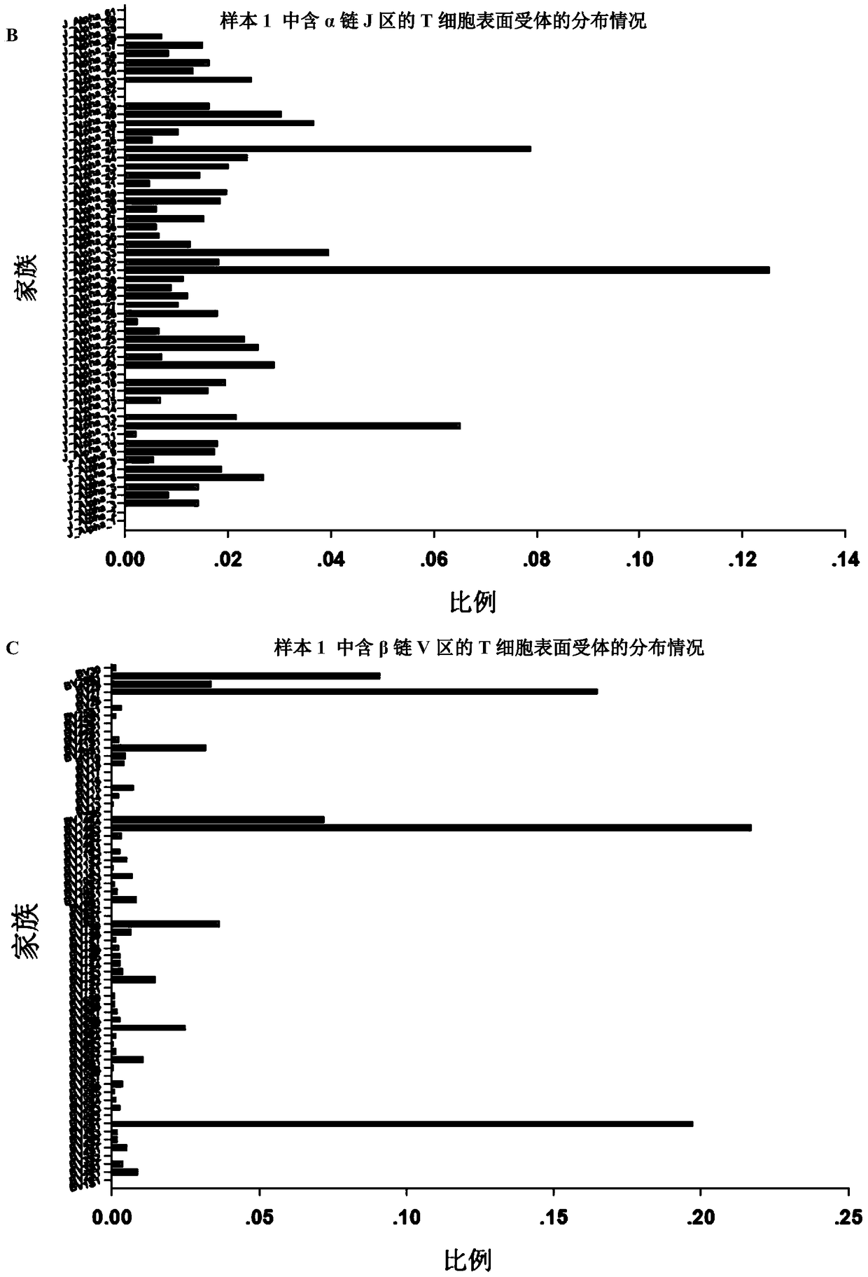 A Method for Simultaneously Detecting TCR Libraries of Multiple Trace Samples