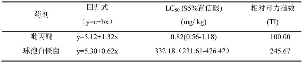 A kind of insecticide composition and application thereof for ophthalmidae pests