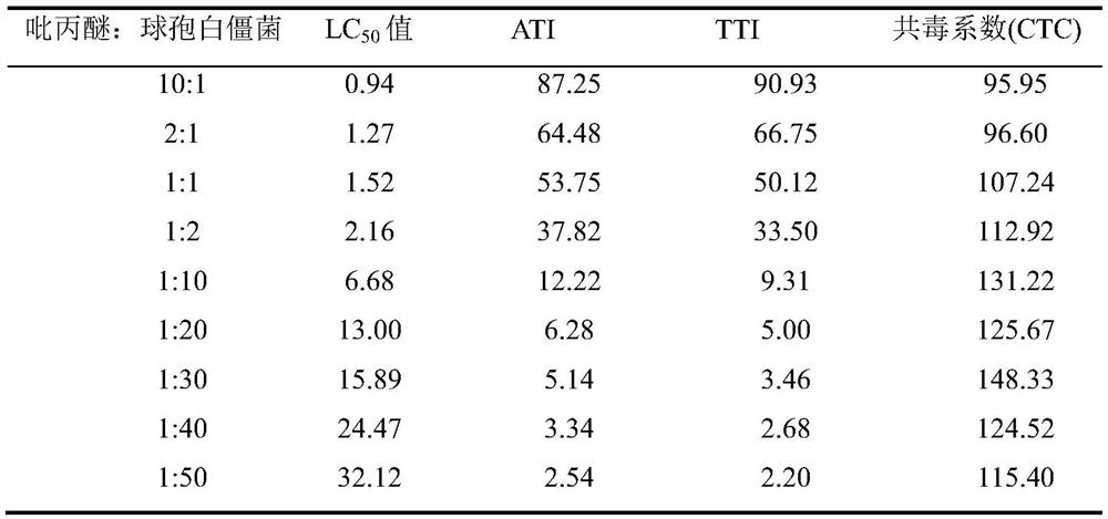 A kind of insecticide composition and application thereof for ophthalmidae pests