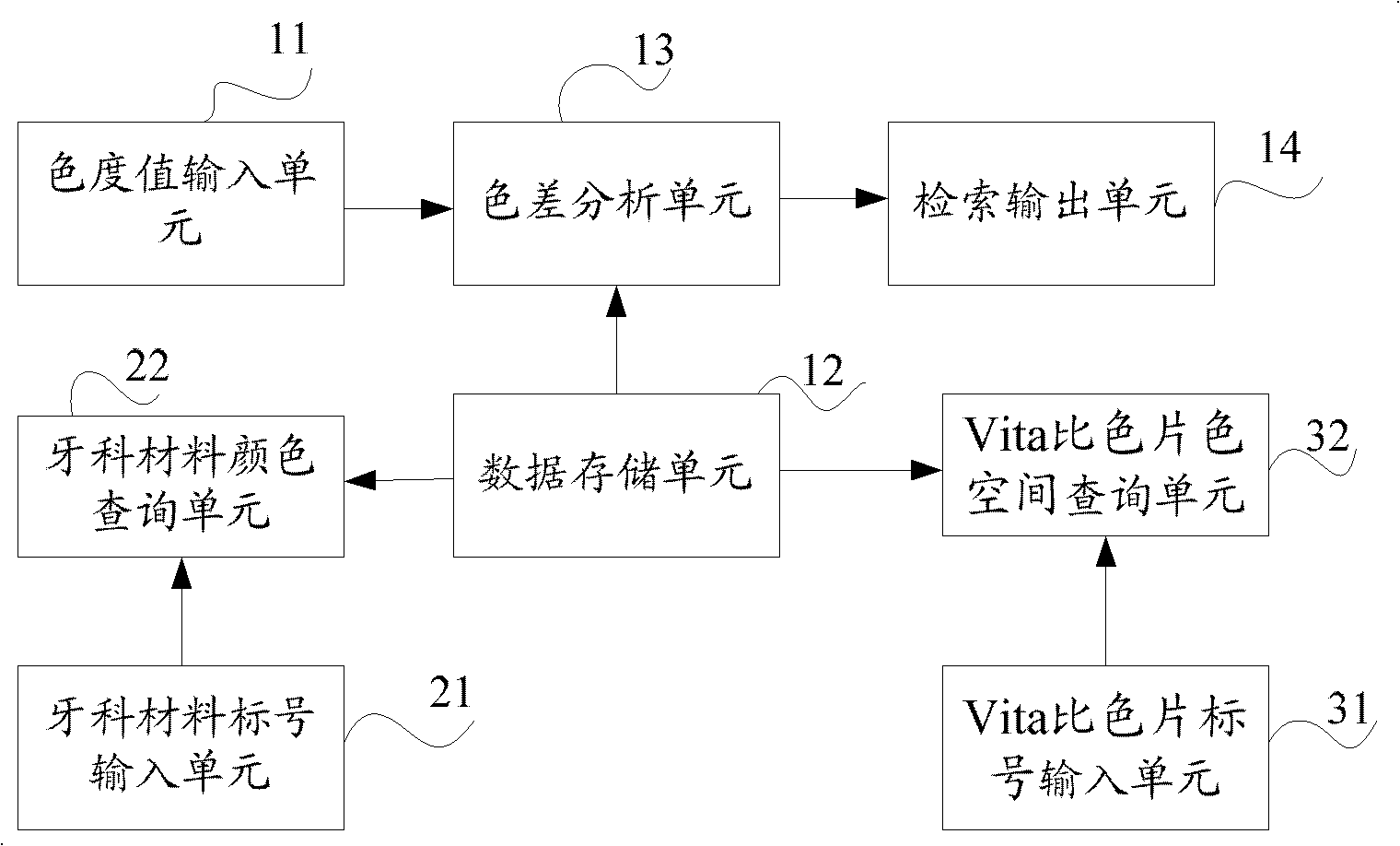 Dental color fitting and color inquiry system