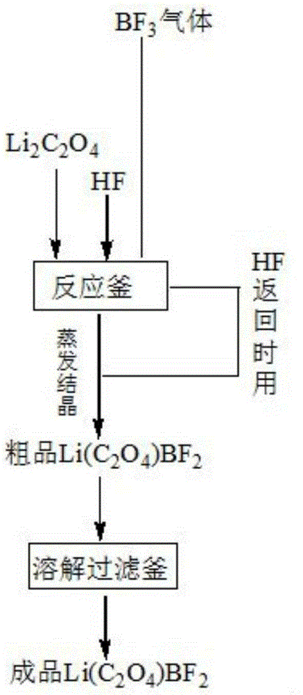 Preparation method of lithium difluoro(oxalato)borate