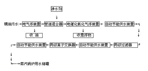 Method for applying waste water of viscous oil after treated to low-pressure steam boilers