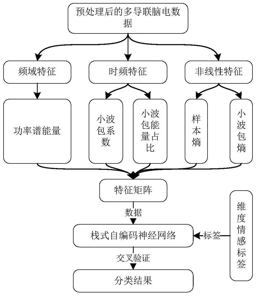 Electroencephalogram signal emotion recognition method based on dimension model