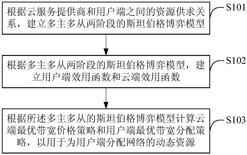 Network dynamic resource calculating method and device