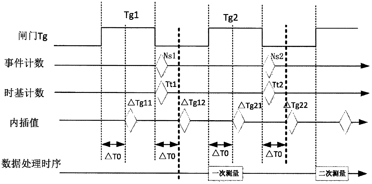 A Timing Design Method for Modulation Domain Measurement in Short Time Interval