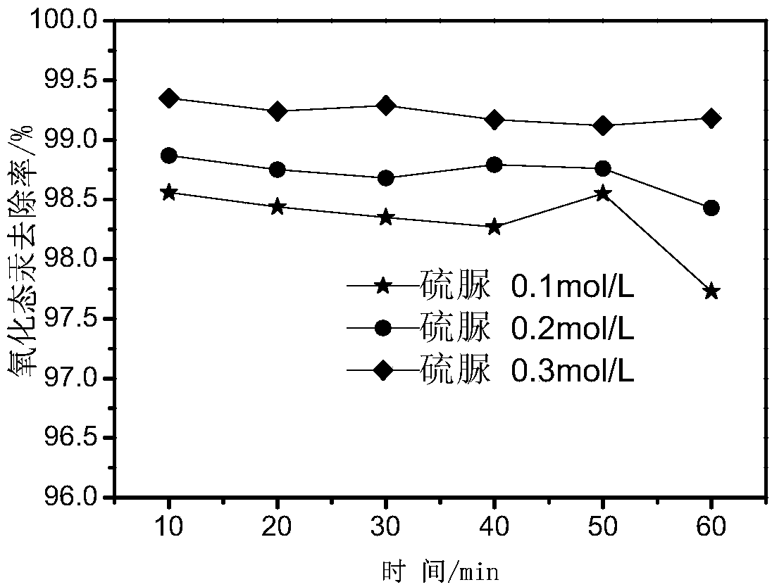 Absorbing liquid for mercury removal from flue gas containing mercury and method for removing mercury from flue gas containing mercury